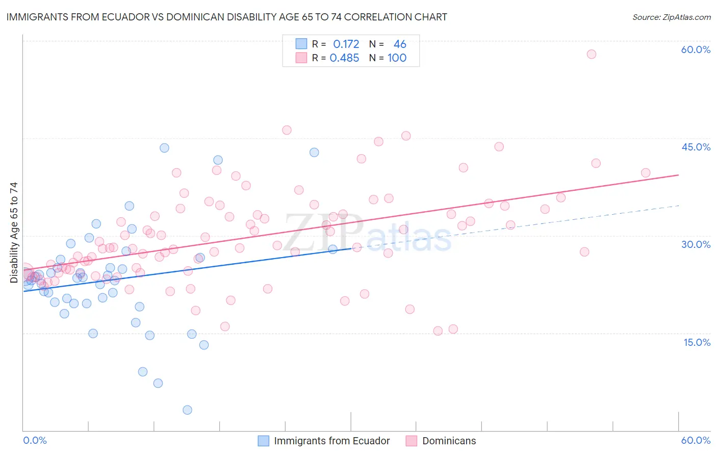 Immigrants from Ecuador vs Dominican Disability Age 65 to 74