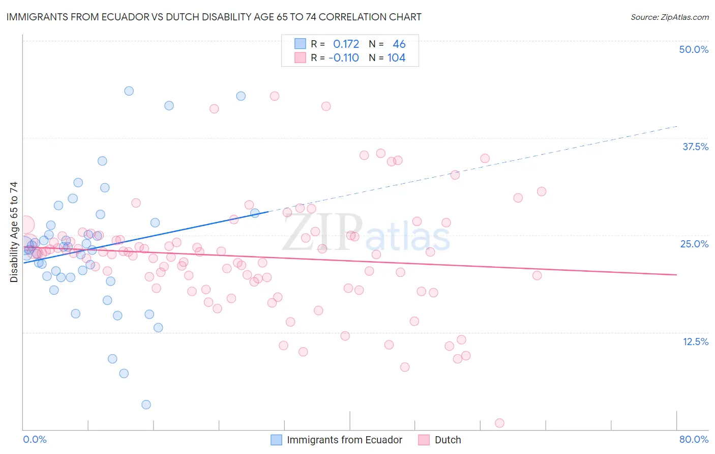 Immigrants from Ecuador vs Dutch Disability Age 65 to 74