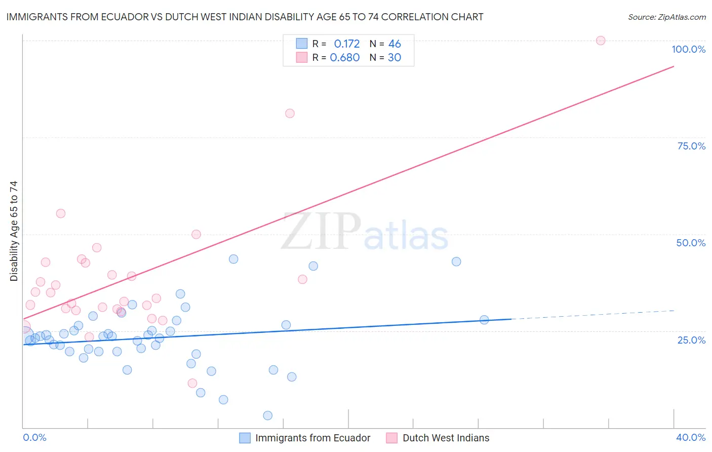 Immigrants from Ecuador vs Dutch West Indian Disability Age 65 to 74