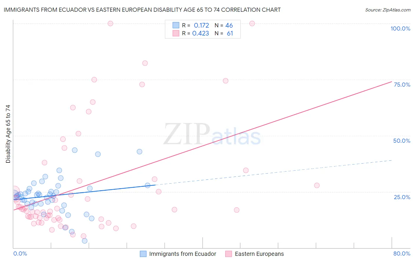 Immigrants from Ecuador vs Eastern European Disability Age 65 to 74