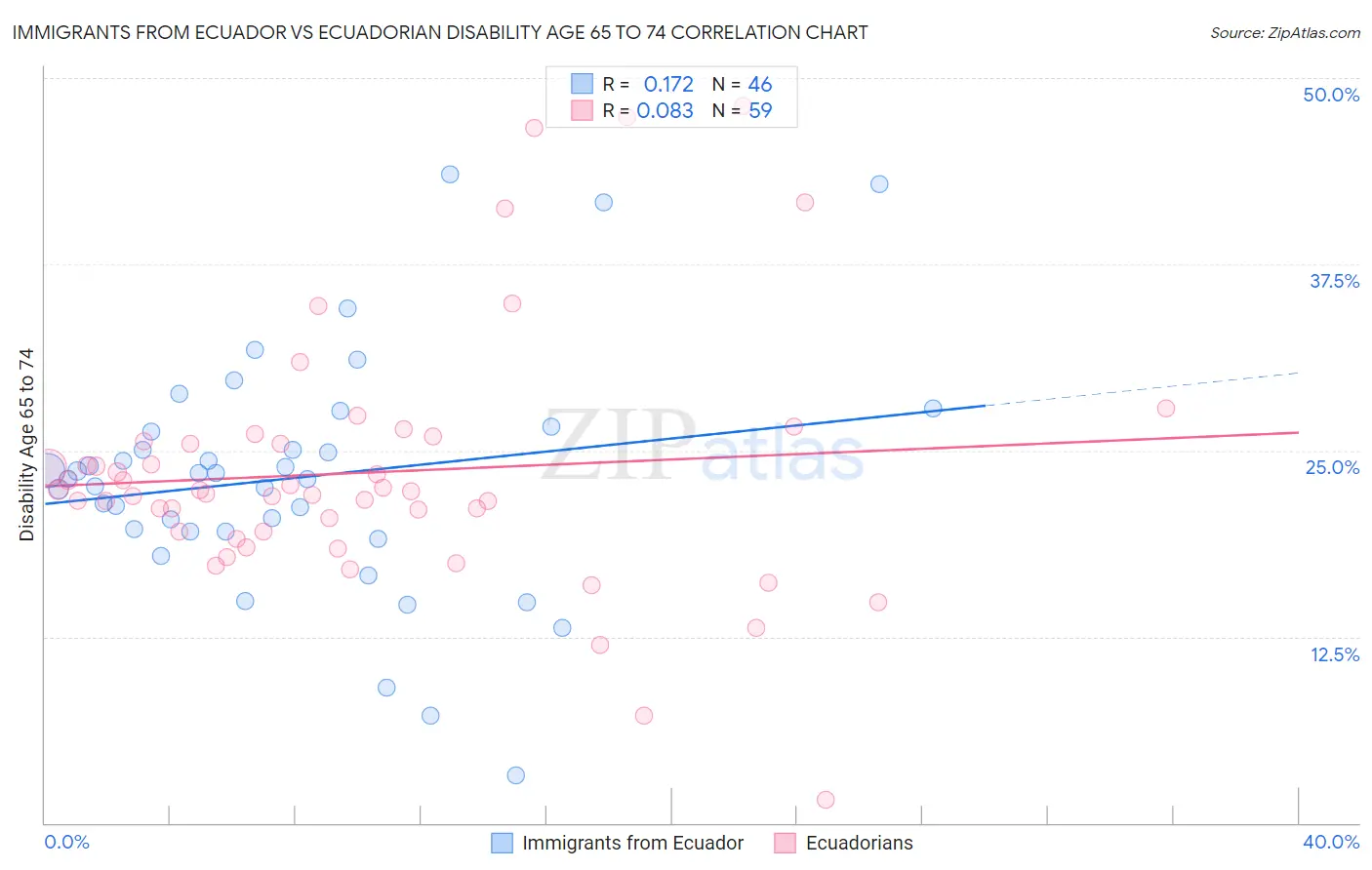Immigrants from Ecuador vs Ecuadorian Disability Age 65 to 74