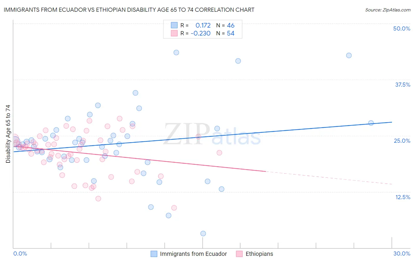 Immigrants from Ecuador vs Ethiopian Disability Age 65 to 74