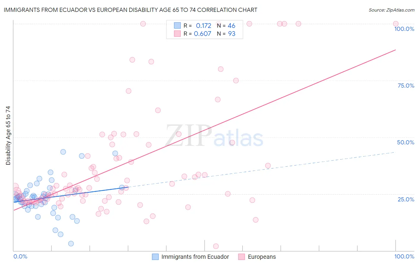 Immigrants from Ecuador vs European Disability Age 65 to 74