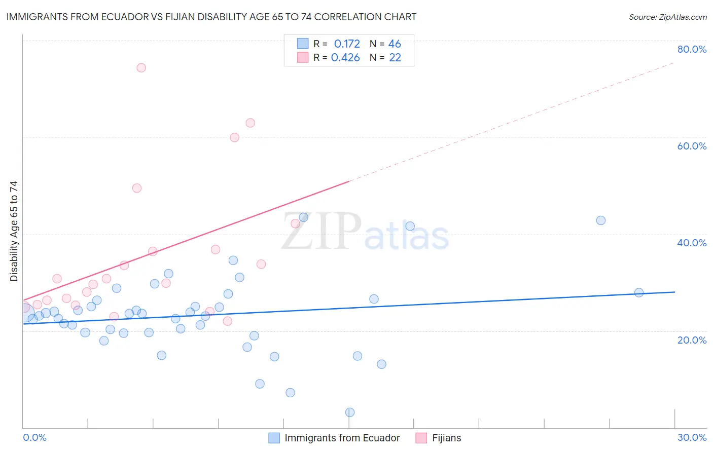 Immigrants from Ecuador vs Fijian Disability Age 65 to 74