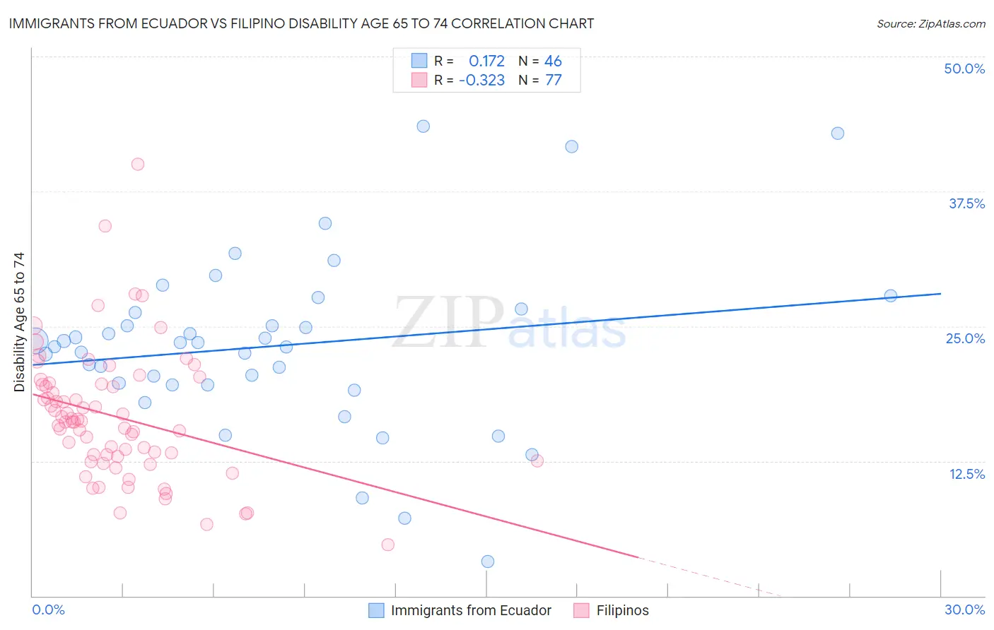 Immigrants from Ecuador vs Filipino Disability Age 65 to 74