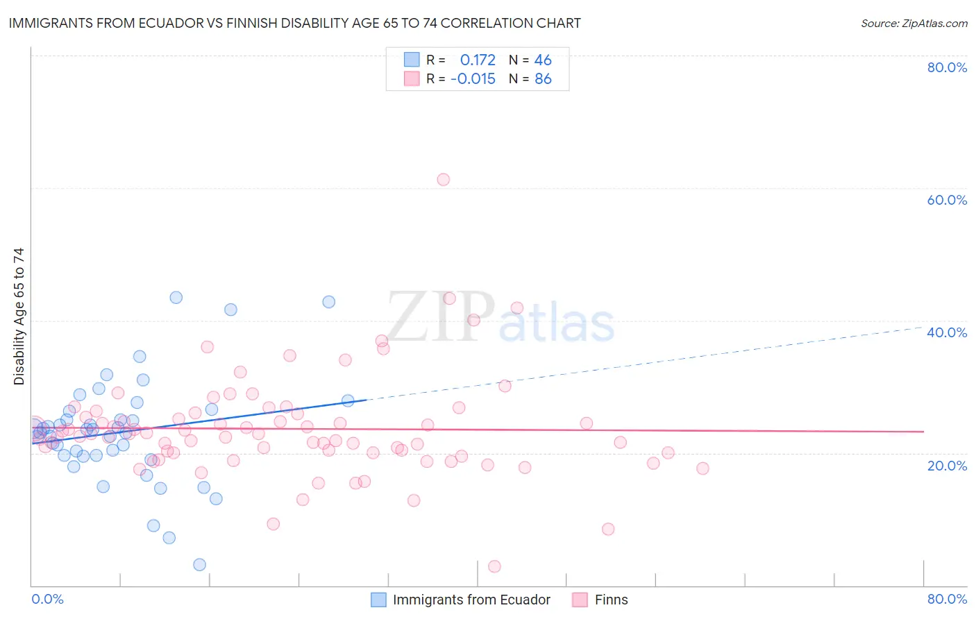 Immigrants from Ecuador vs Finnish Disability Age 65 to 74