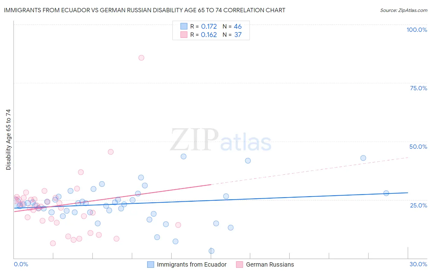 Immigrants from Ecuador vs German Russian Disability Age 65 to 74
