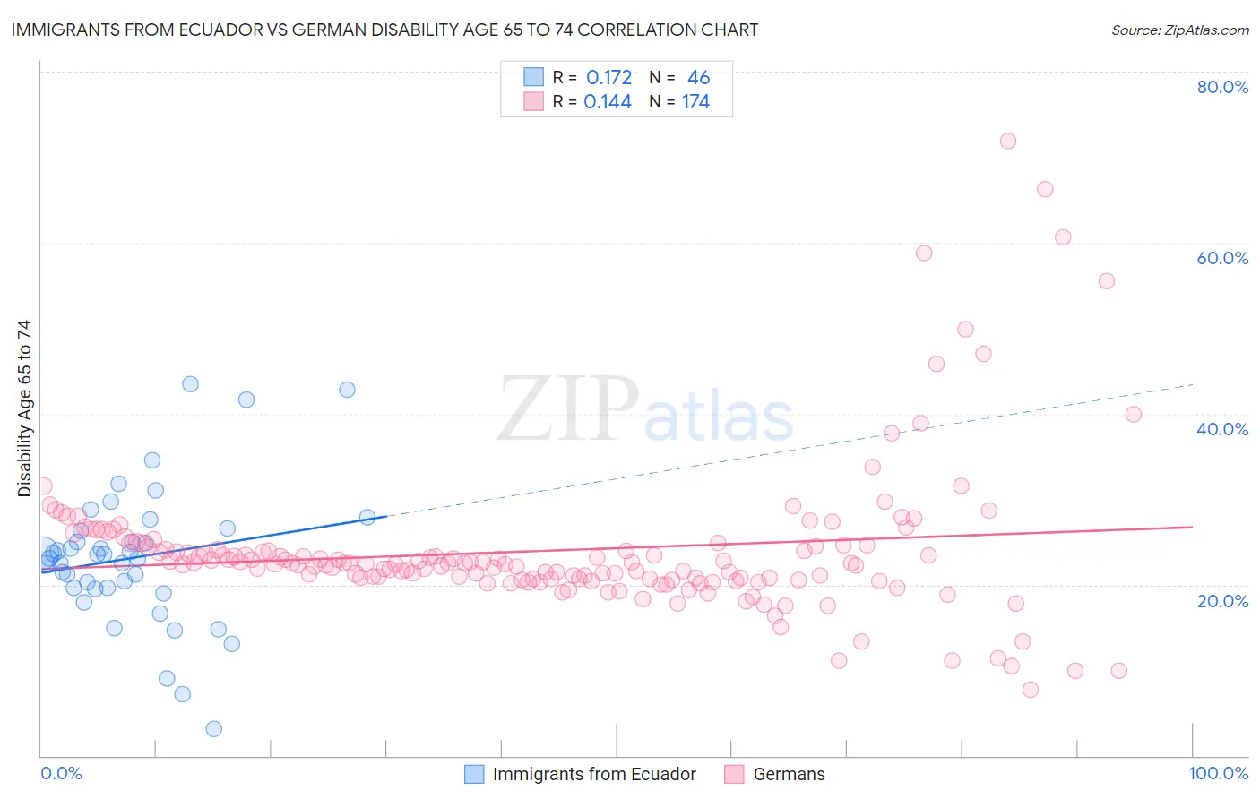 Immigrants from Ecuador vs German Disability Age 65 to 74