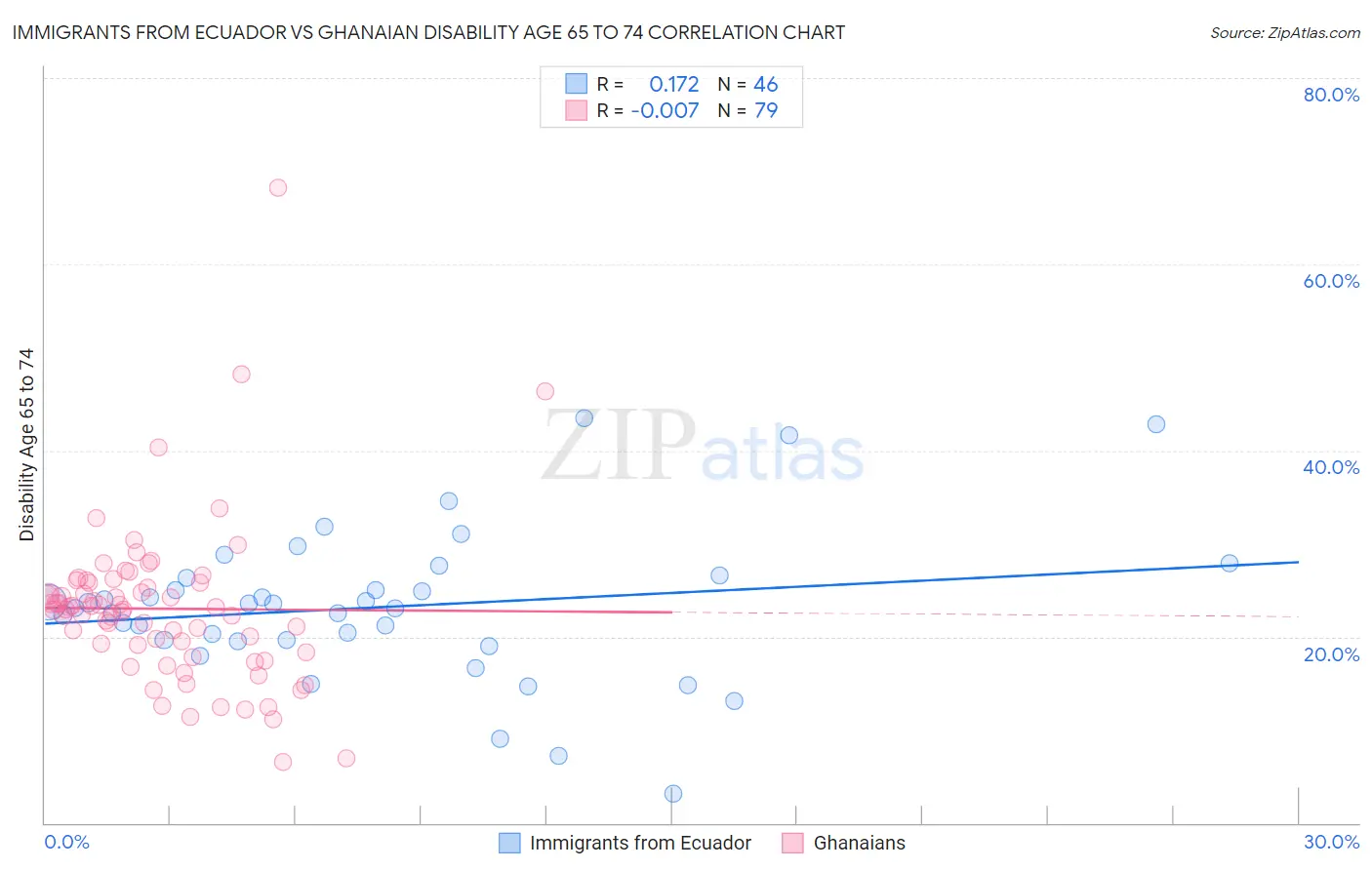 Immigrants from Ecuador vs Ghanaian Disability Age 65 to 74
