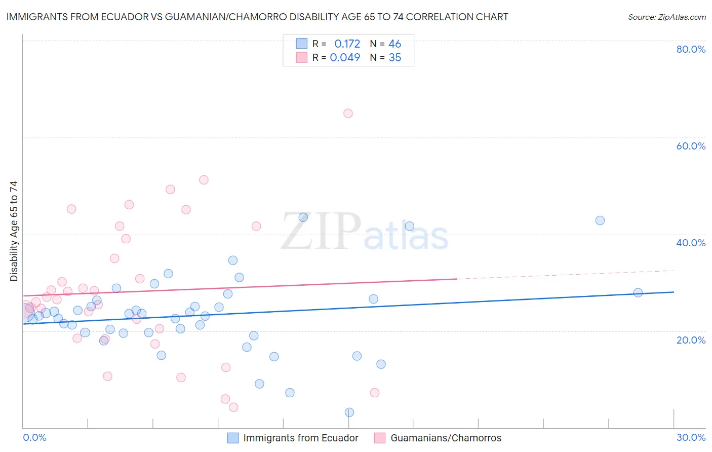 Immigrants from Ecuador vs Guamanian/Chamorro Disability Age 65 to 74