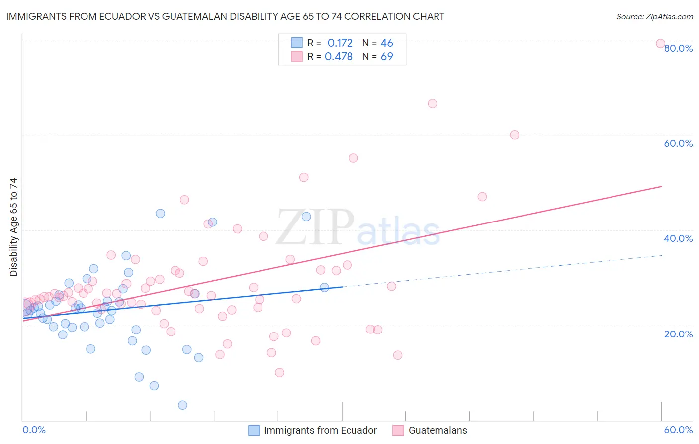 Immigrants from Ecuador vs Guatemalan Disability Age 65 to 74
