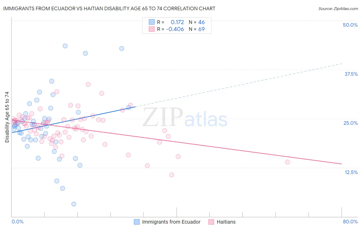 Immigrants from Ecuador vs Haitian Disability Age 65 to 74