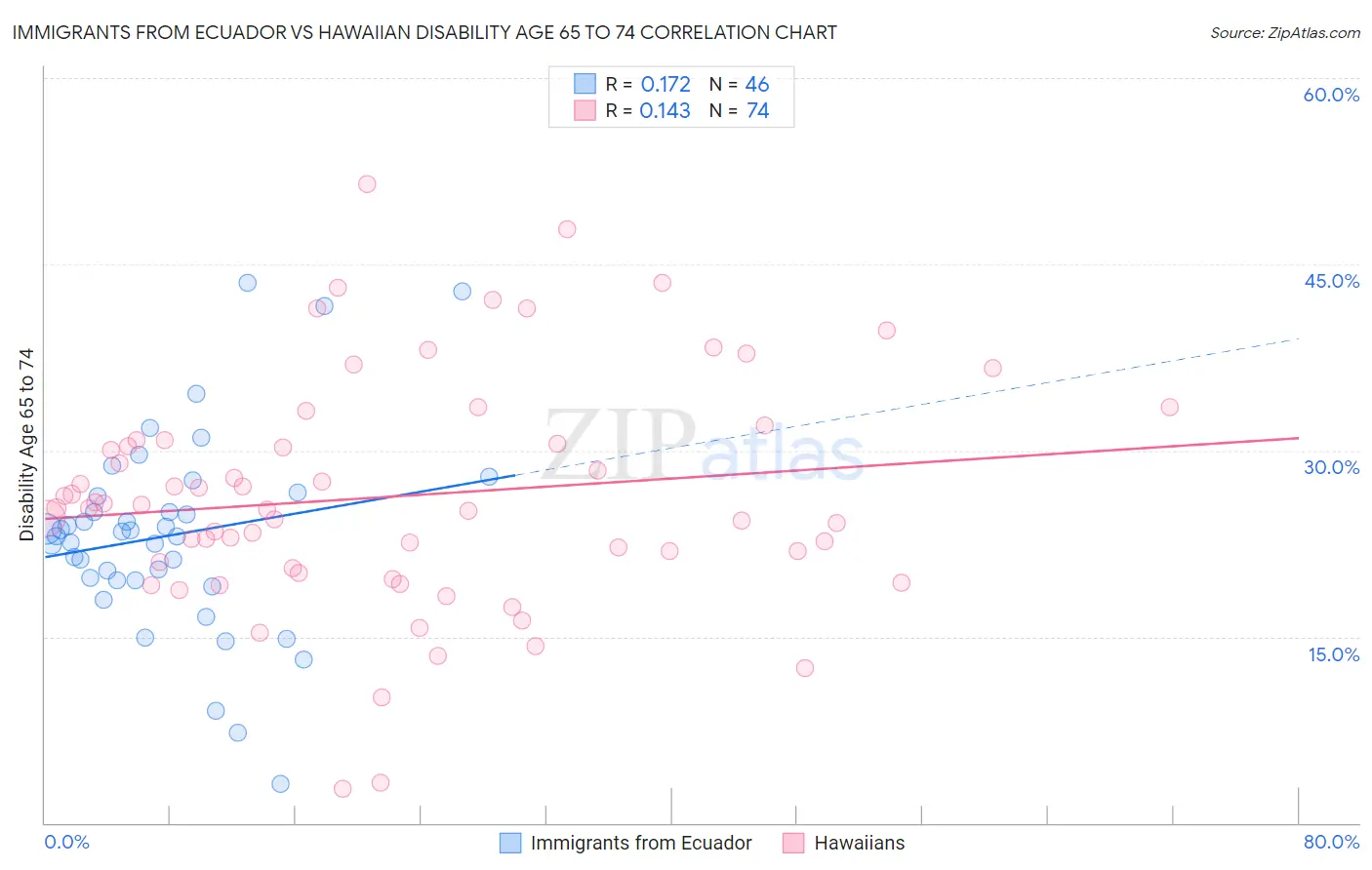 Immigrants from Ecuador vs Hawaiian Disability Age 65 to 74