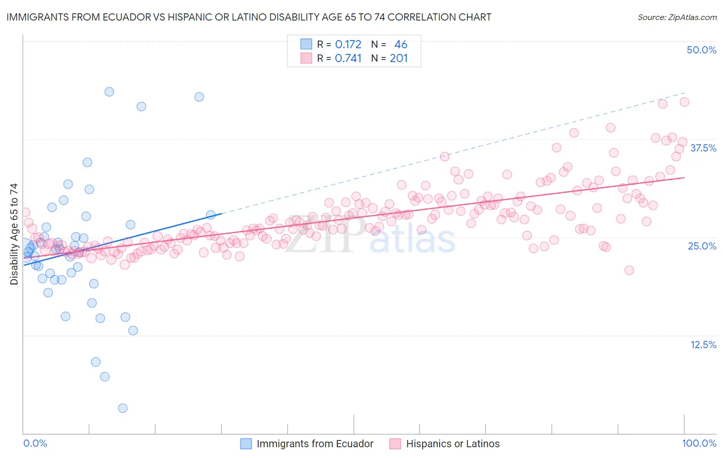 Immigrants from Ecuador vs Hispanic or Latino Disability Age 65 to 74