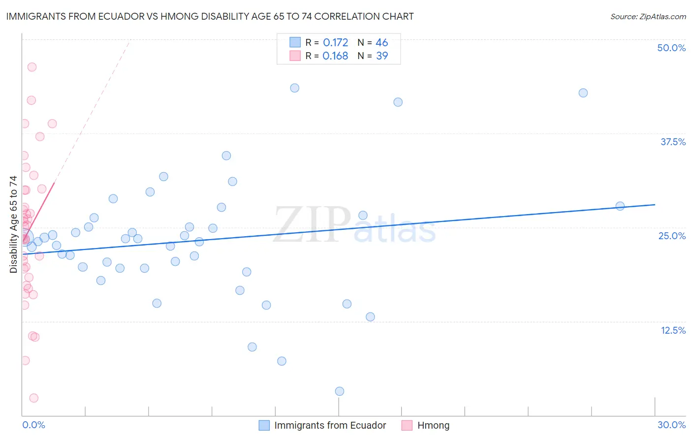 Immigrants from Ecuador vs Hmong Disability Age 65 to 74