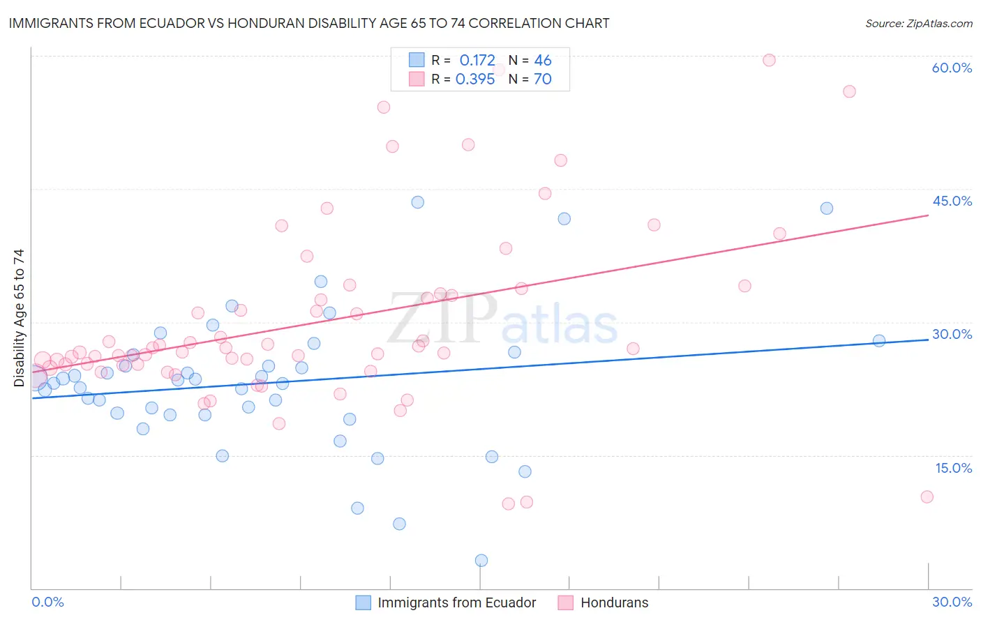 Immigrants from Ecuador vs Honduran Disability Age 65 to 74