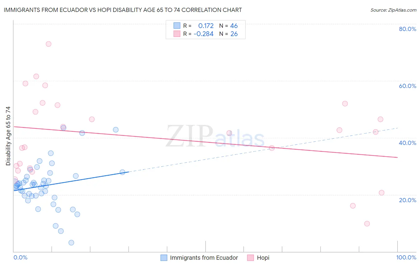Immigrants from Ecuador vs Hopi Disability Age 65 to 74