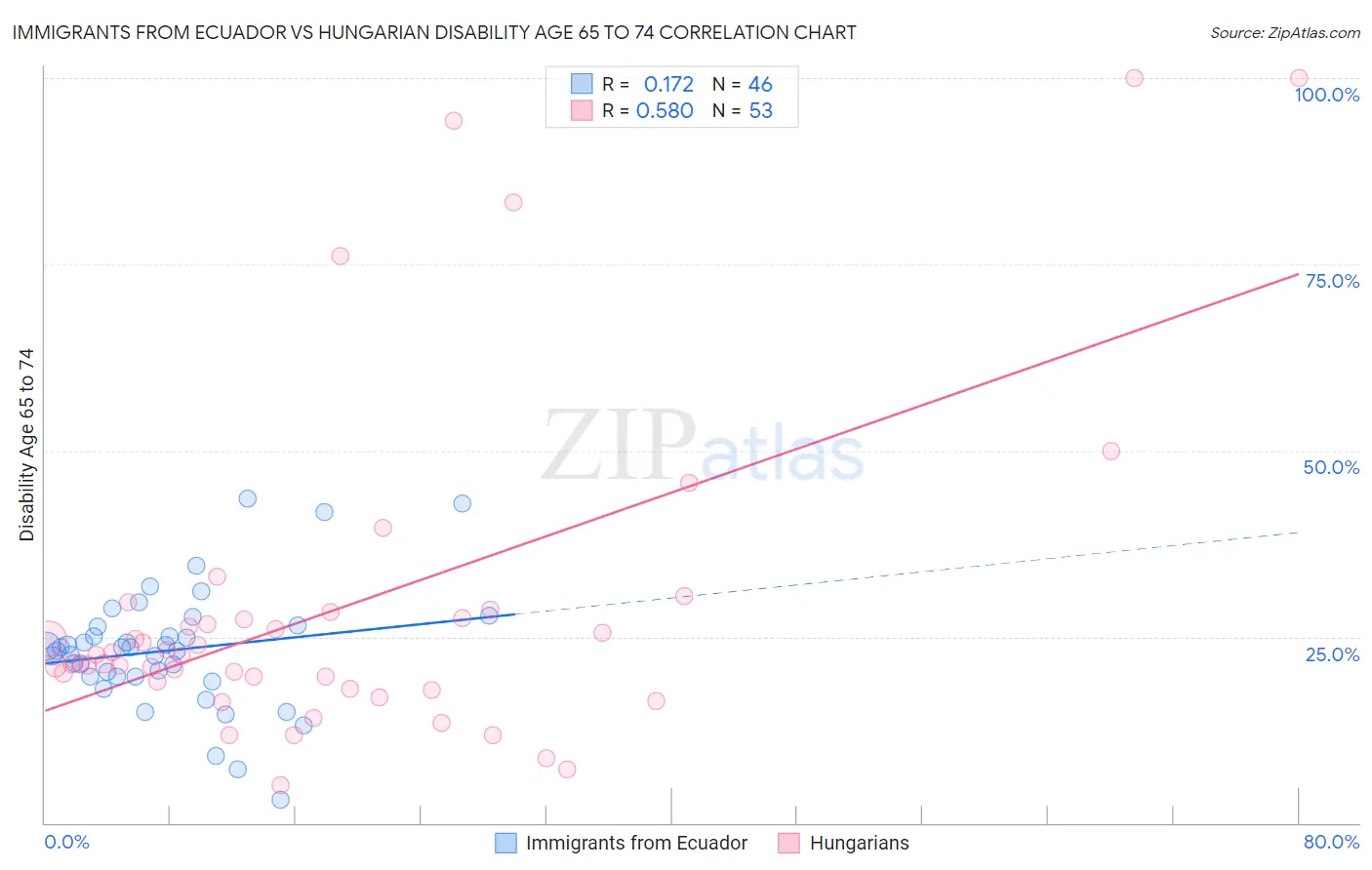 Immigrants from Ecuador vs Hungarian Disability Age 65 to 74