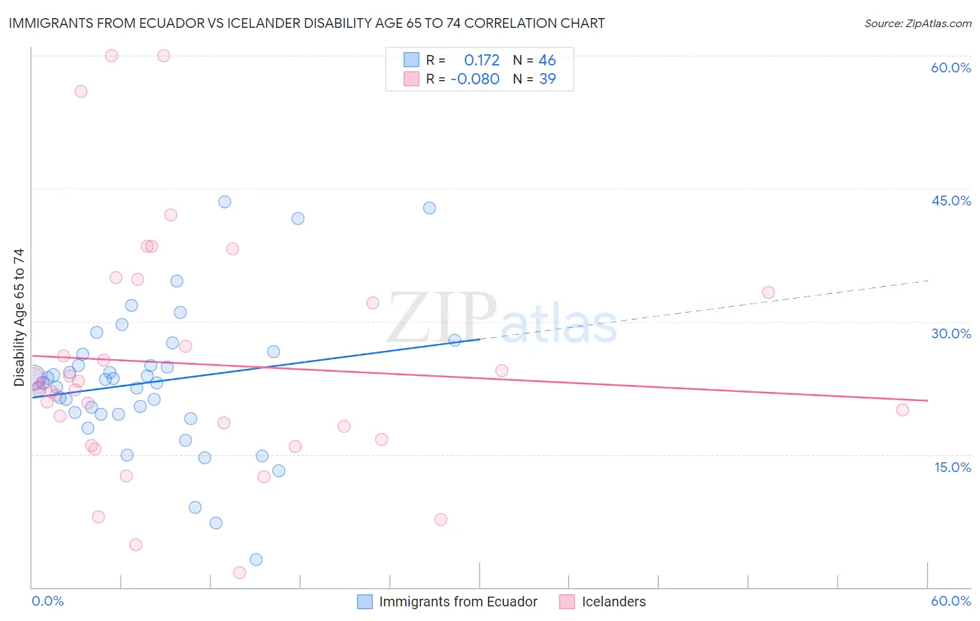 Immigrants from Ecuador vs Icelander Disability Age 65 to 74