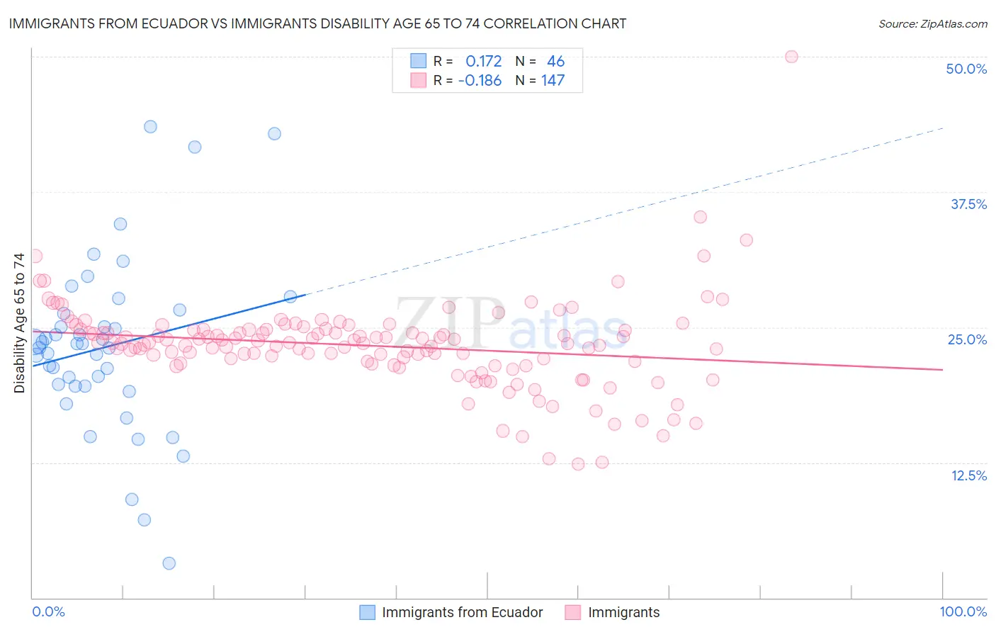 Immigrants from Ecuador vs Immigrants Disability Age 65 to 74