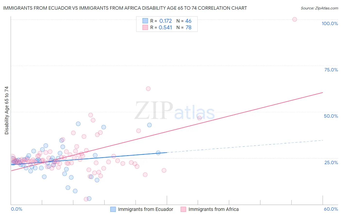 Immigrants from Ecuador vs Immigrants from Africa Disability Age 65 to 74