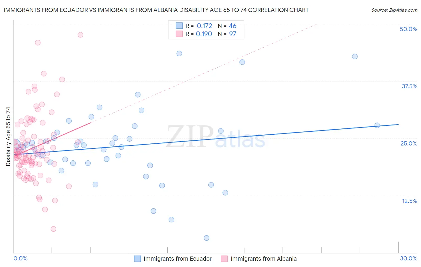 Immigrants from Ecuador vs Immigrants from Albania Disability Age 65 to 74