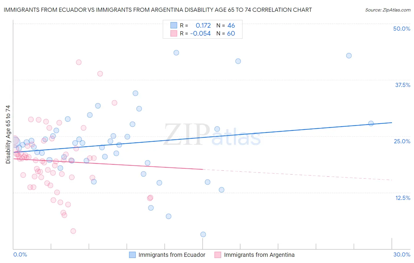 Immigrants from Ecuador vs Immigrants from Argentina Disability Age 65 to 74