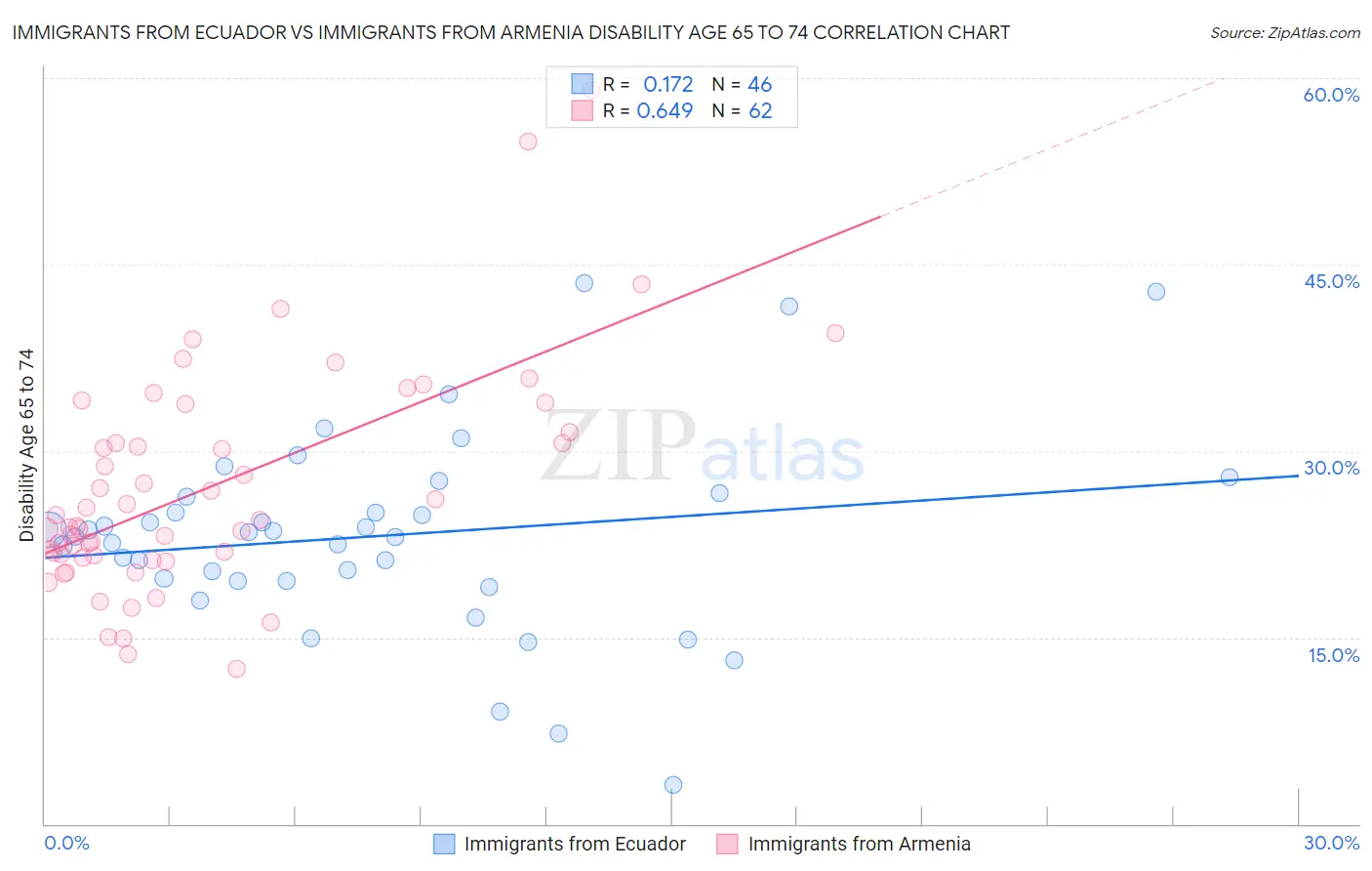 Immigrants from Ecuador vs Immigrants from Armenia Disability Age 65 to 74