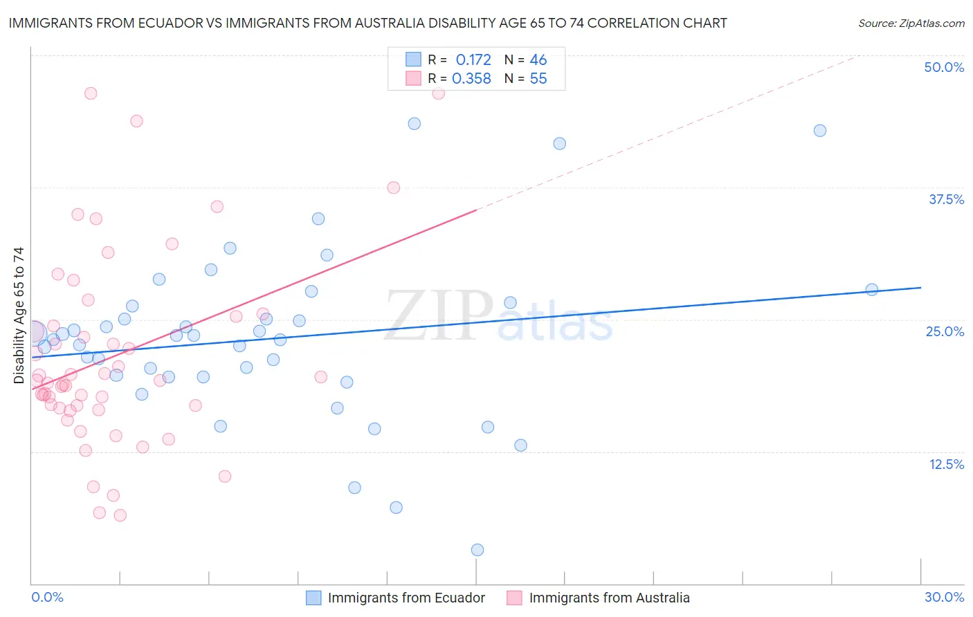 Immigrants from Ecuador vs Immigrants from Australia Disability Age 65 to 74