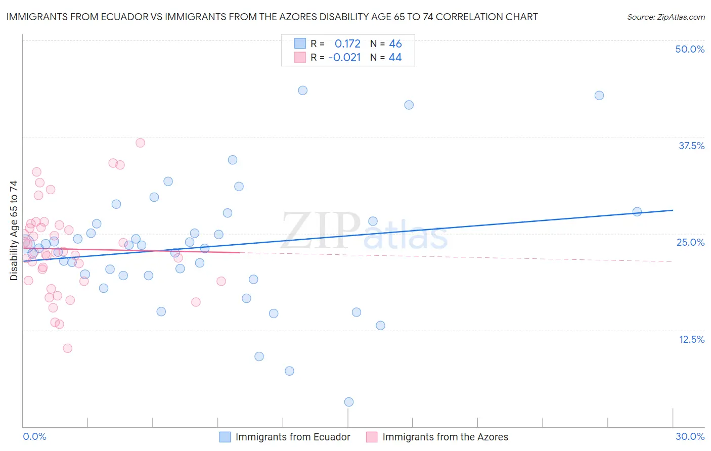 Immigrants from Ecuador vs Immigrants from the Azores Disability Age 65 to 74