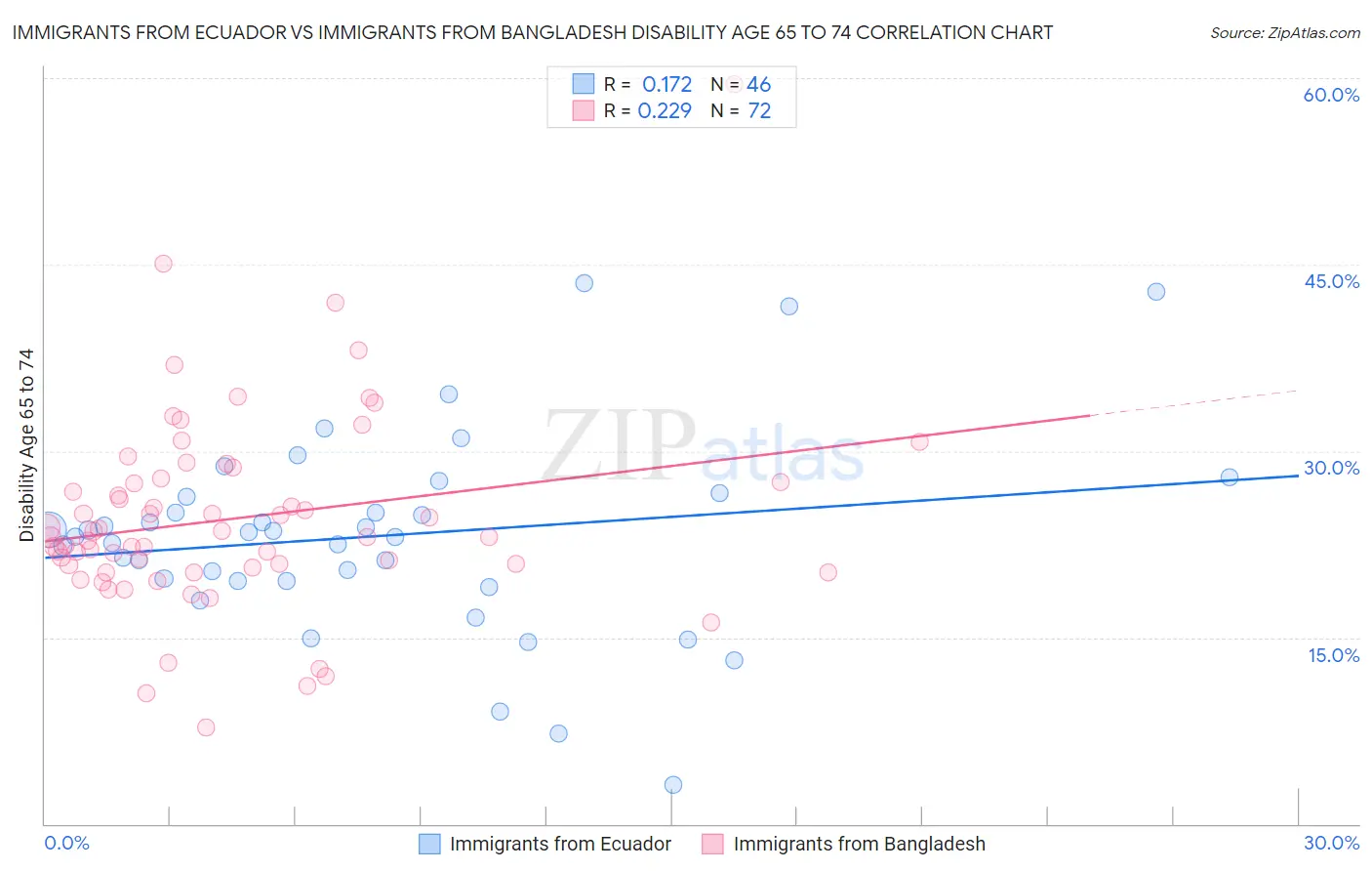 Immigrants from Ecuador vs Immigrants from Bangladesh Disability Age 65 to 74