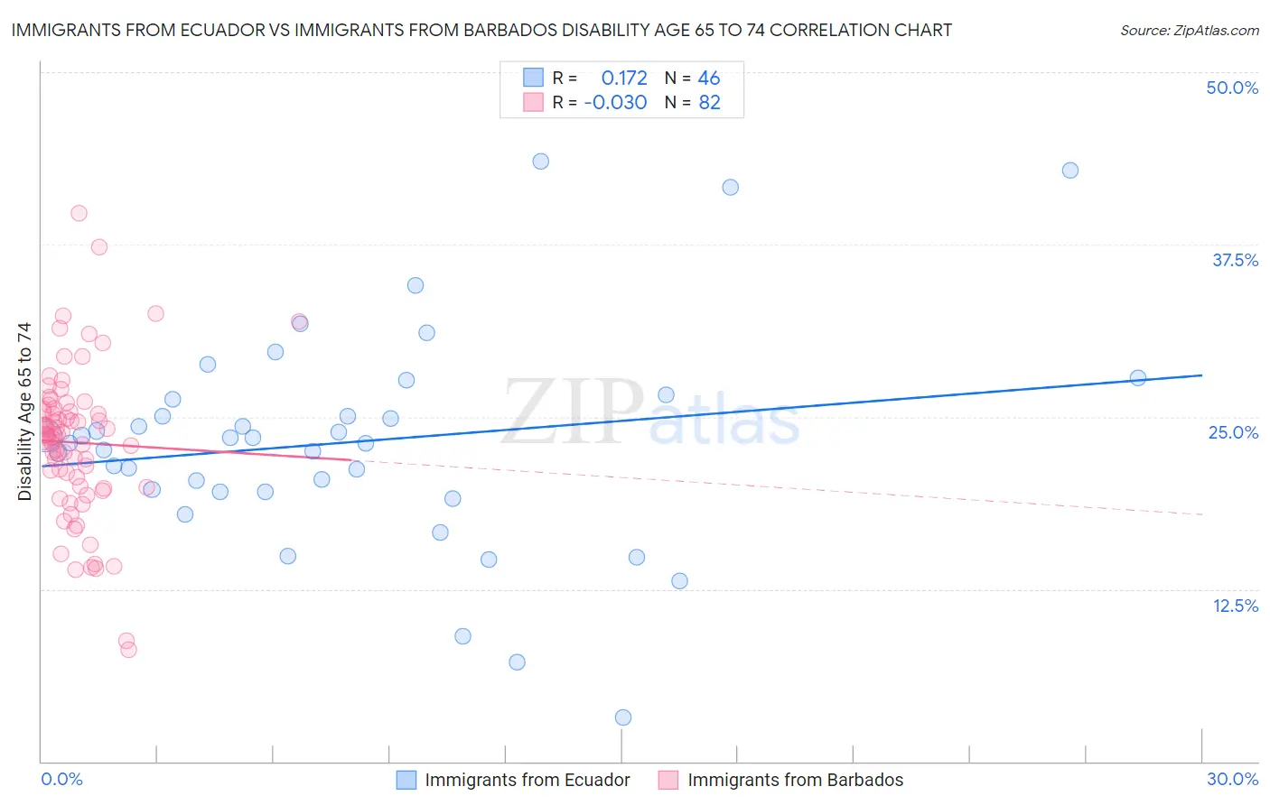 Immigrants from Ecuador vs Immigrants from Barbados Disability Age 65 to 74