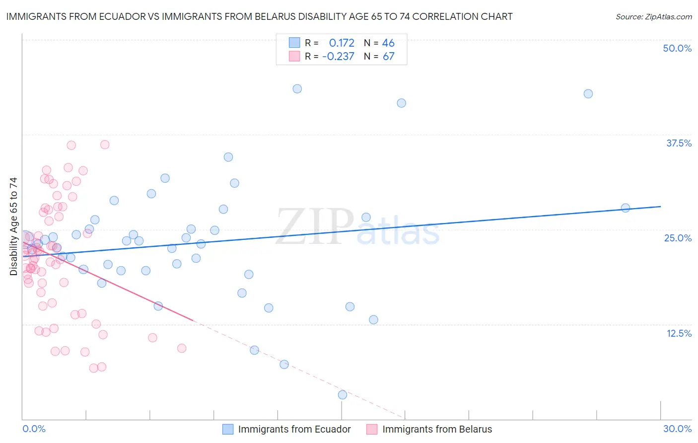 Immigrants from Ecuador vs Immigrants from Belarus Disability Age 65 to 74