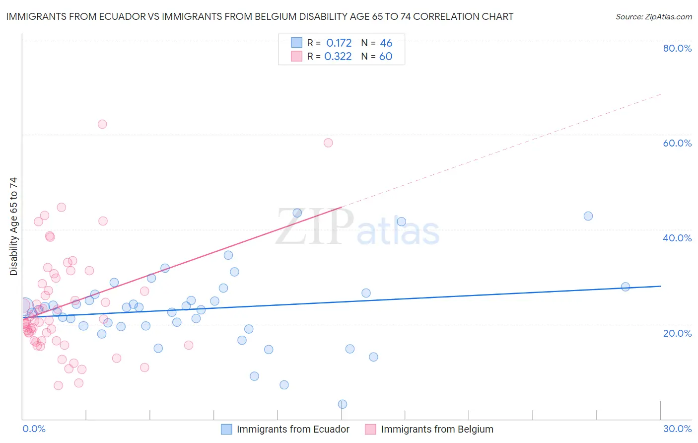 Immigrants from Ecuador vs Immigrants from Belgium Disability Age 65 to 74