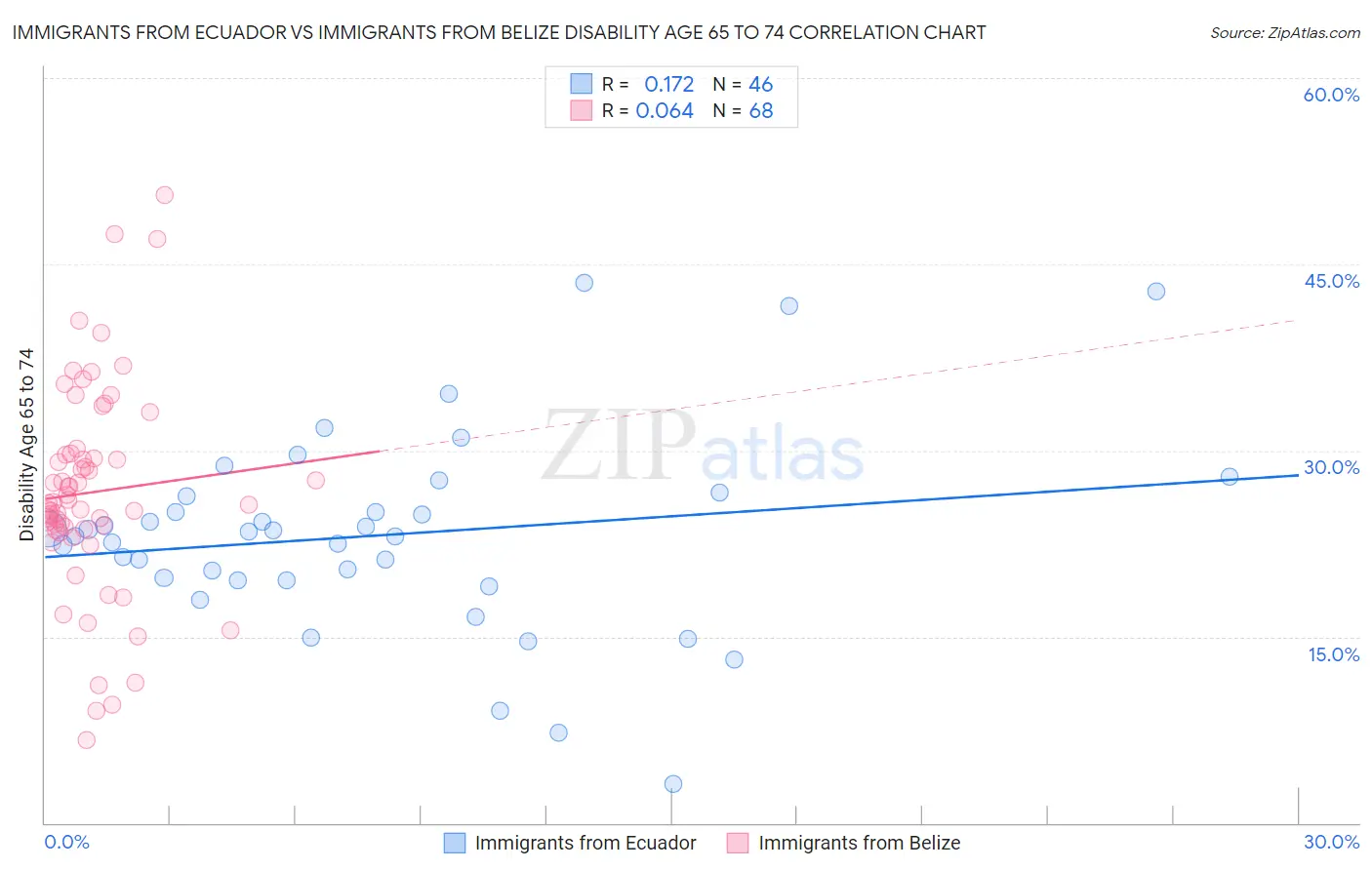 Immigrants from Ecuador vs Immigrants from Belize Disability Age 65 to 74