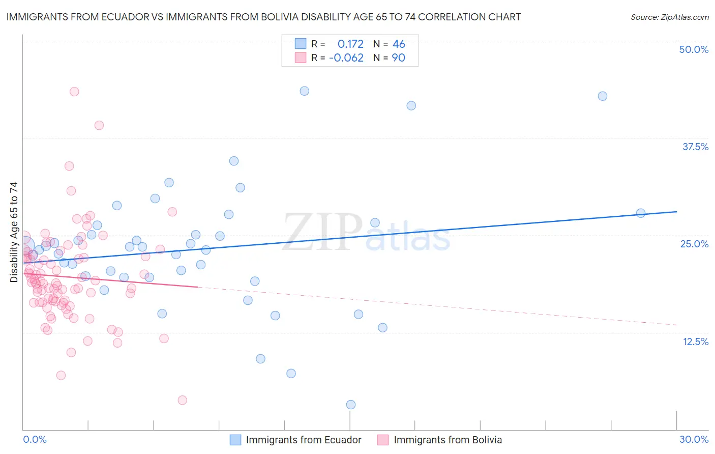 Immigrants from Ecuador vs Immigrants from Bolivia Disability Age 65 to 74