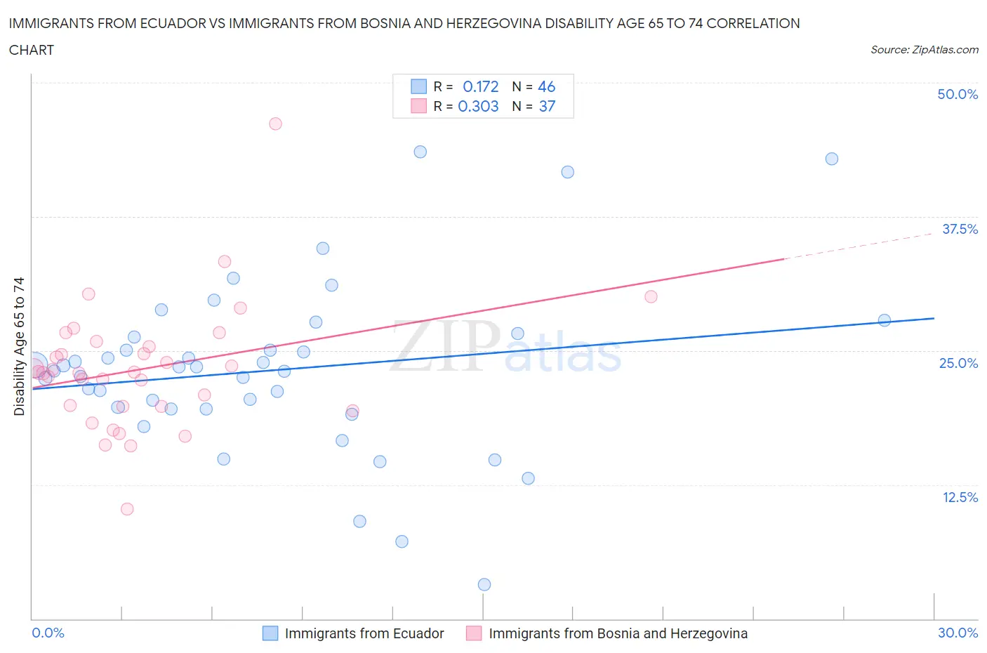 Immigrants from Ecuador vs Immigrants from Bosnia and Herzegovina Disability Age 65 to 74
