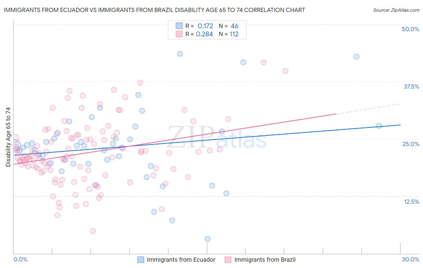 Immigrants from Ecuador vs Immigrants from Brazil Disability Age 65 to 74