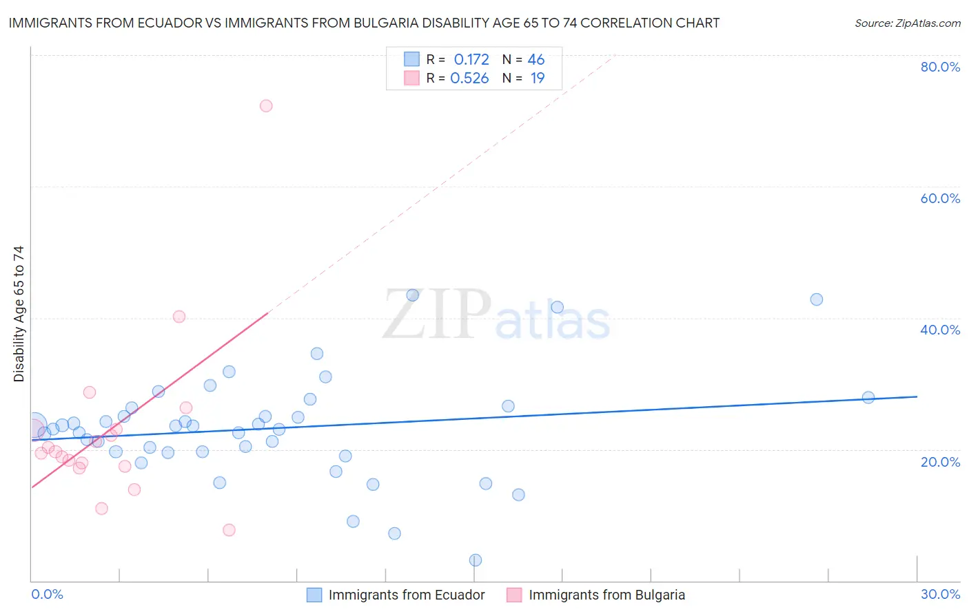 Immigrants from Ecuador vs Immigrants from Bulgaria Disability Age 65 to 74