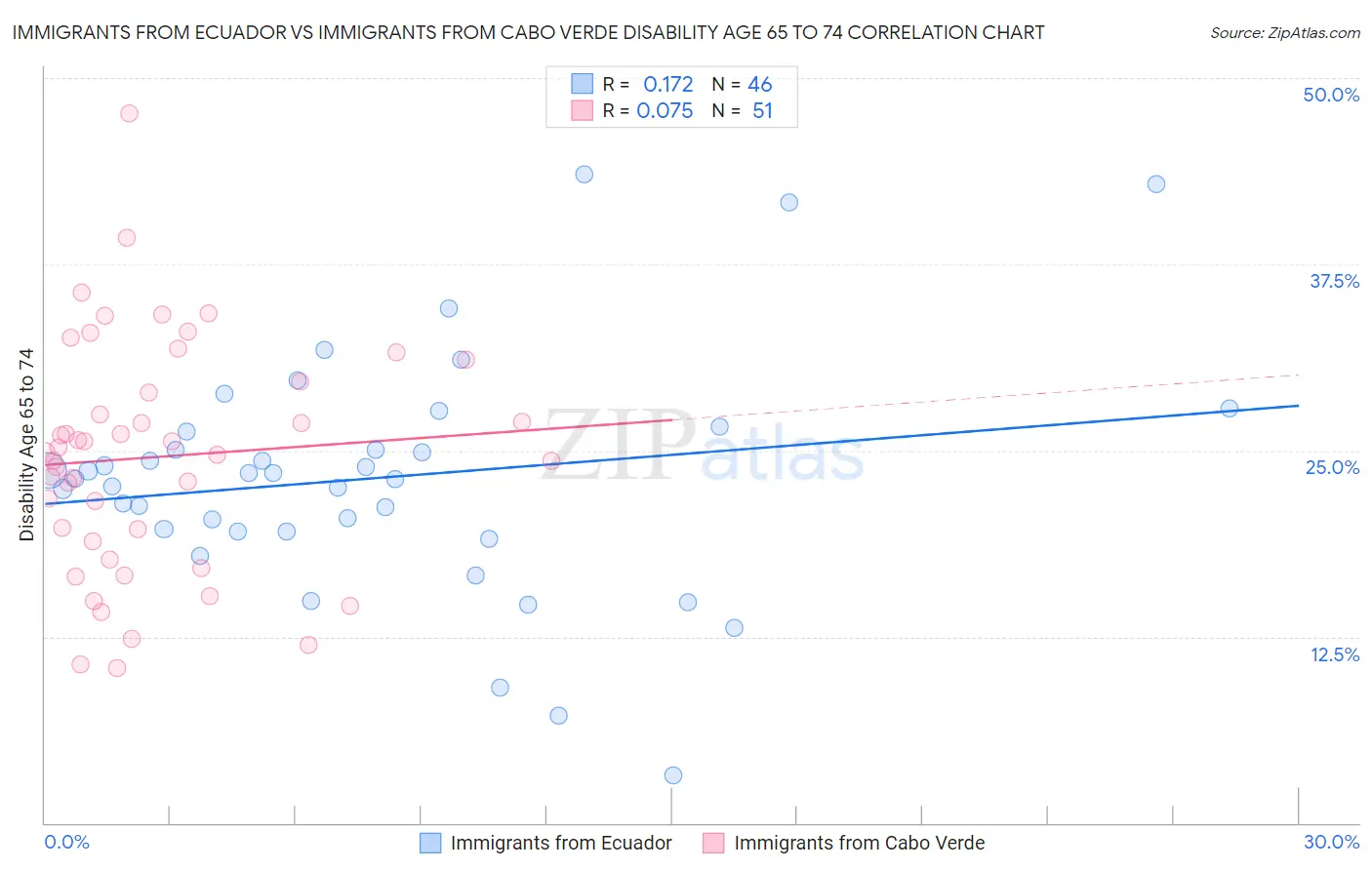 Immigrants from Ecuador vs Immigrants from Cabo Verde Disability Age 65 to 74