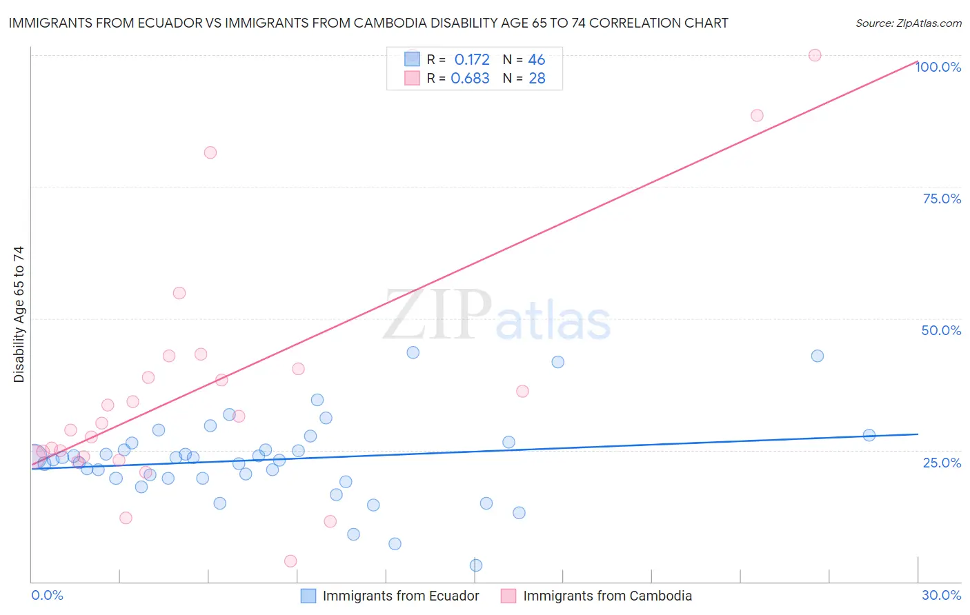 Immigrants from Ecuador vs Immigrants from Cambodia Disability Age 65 to 74
