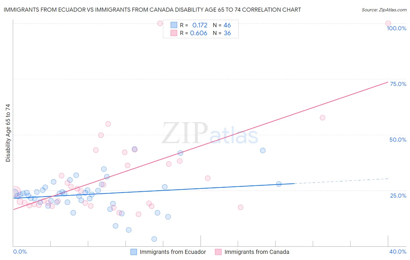 Immigrants from Ecuador vs Immigrants from Canada Disability Age 65 to 74