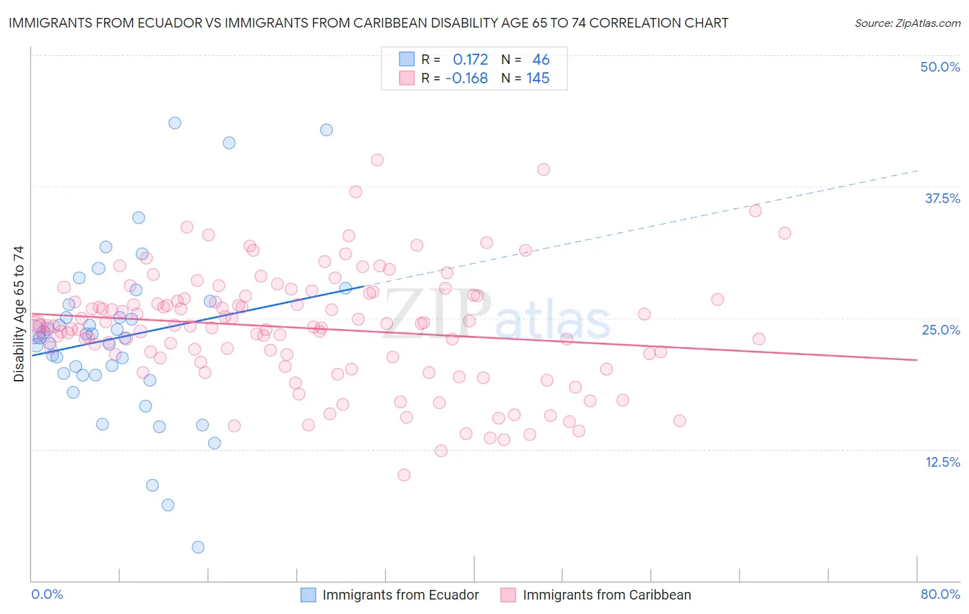 Immigrants from Ecuador vs Immigrants from Caribbean Disability Age 65 to 74