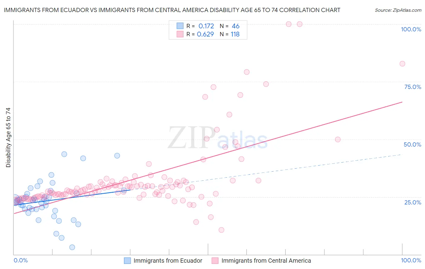 Immigrants from Ecuador vs Immigrants from Central America Disability Age 65 to 74