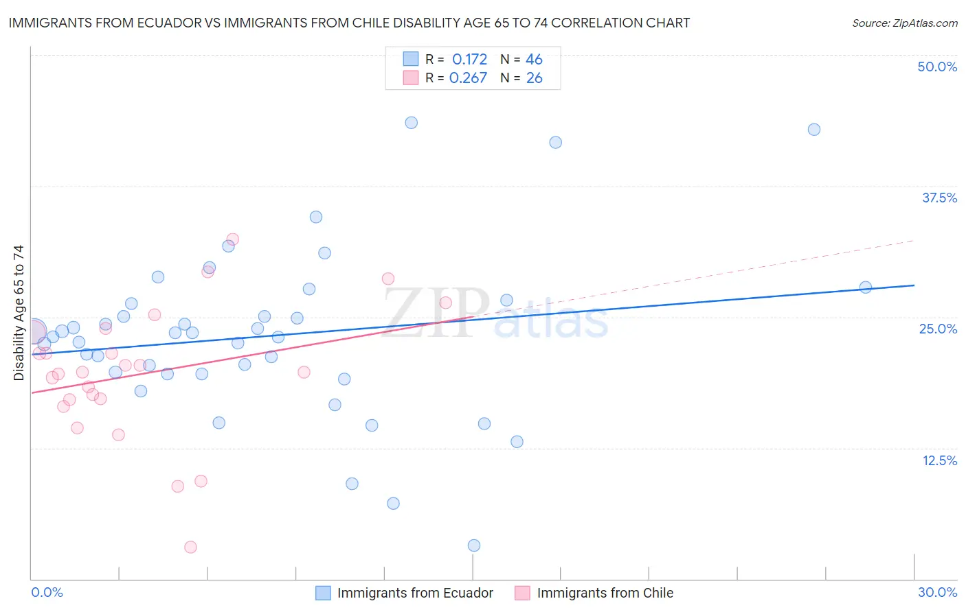 Immigrants from Ecuador vs Immigrants from Chile Disability Age 65 to 74