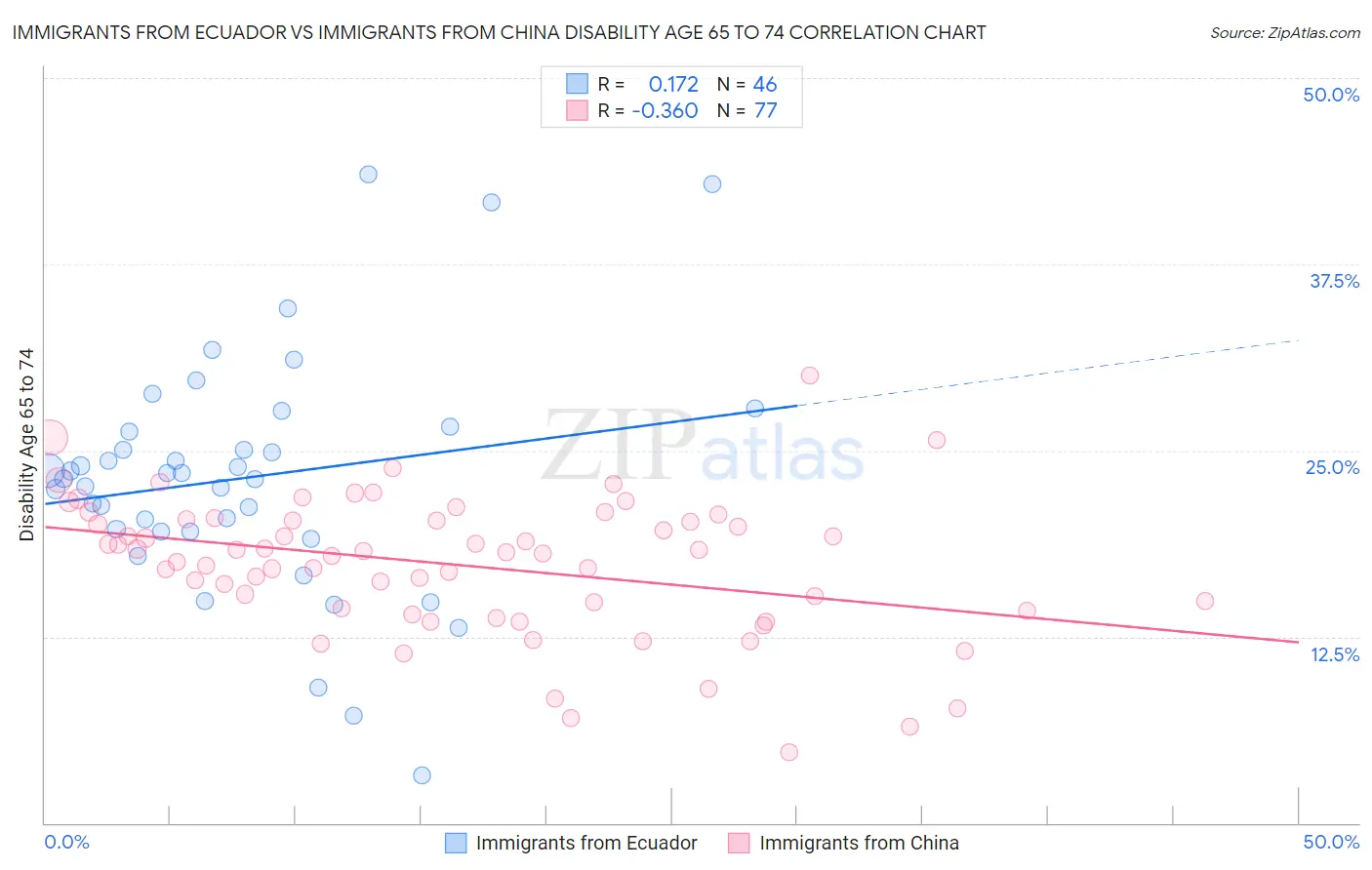 Immigrants from Ecuador vs Immigrants from China Disability Age 65 to 74