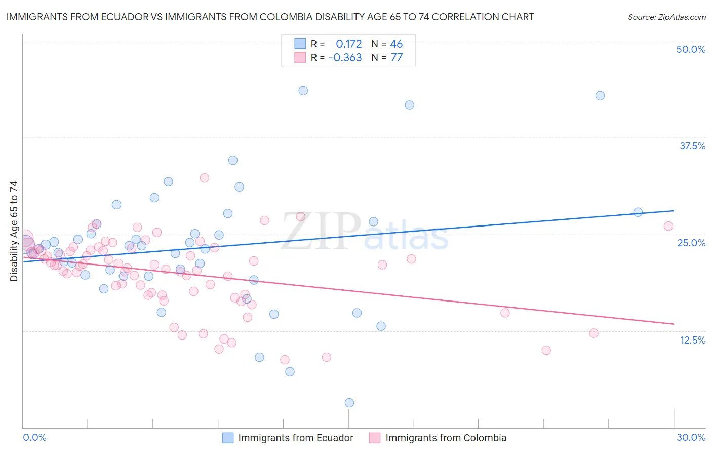 Immigrants from Ecuador vs Immigrants from Colombia Disability Age 65 to 74