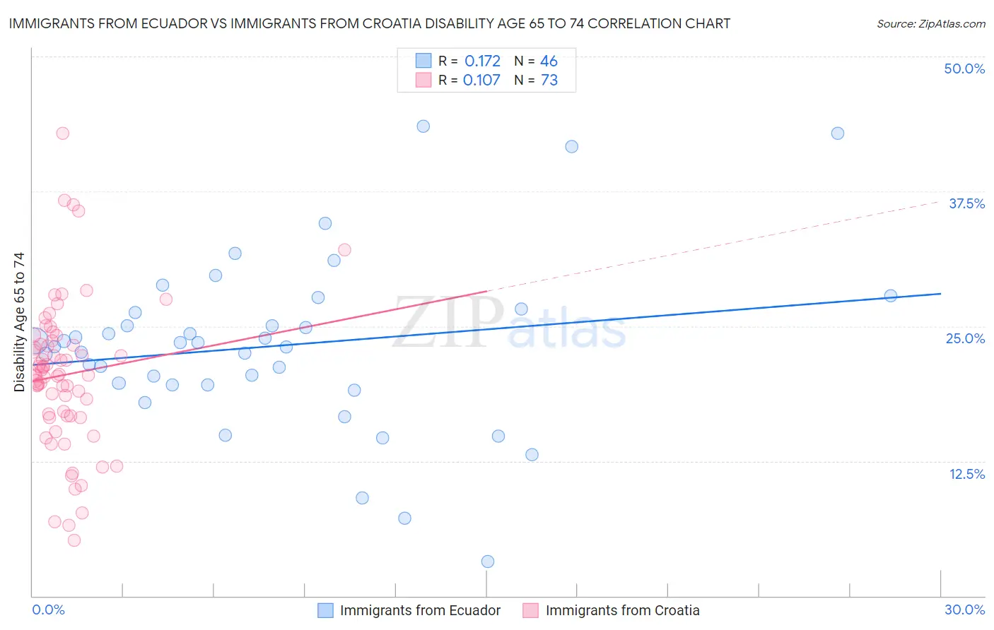 Immigrants from Ecuador vs Immigrants from Croatia Disability Age 65 to 74
