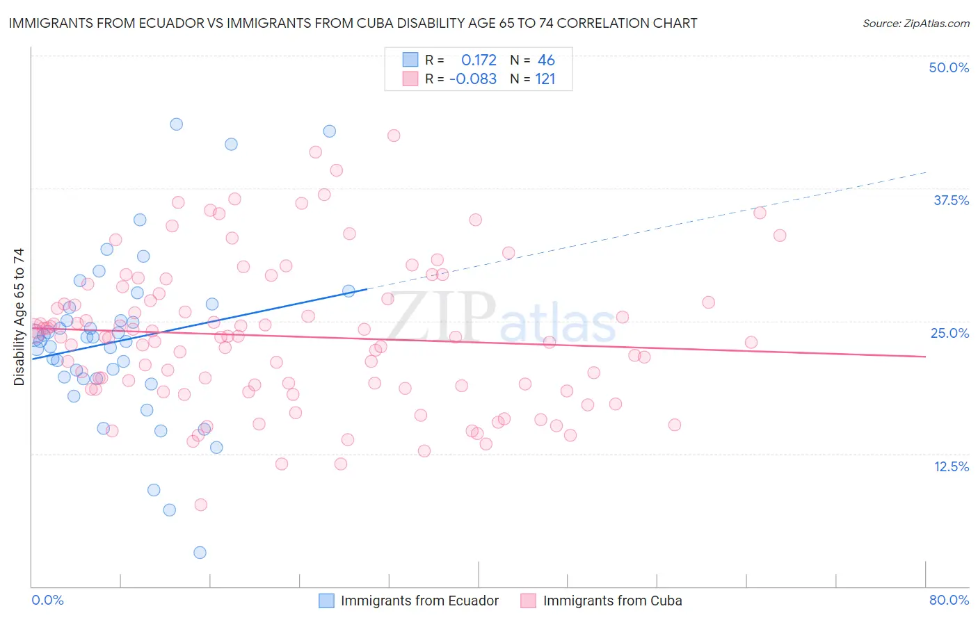 Immigrants from Ecuador vs Immigrants from Cuba Disability Age 65 to 74