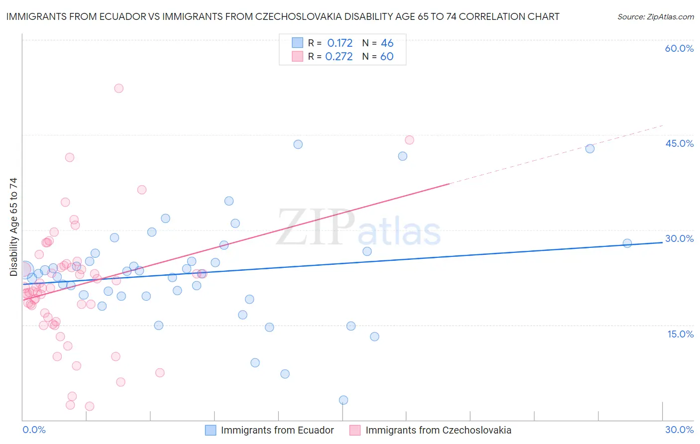 Immigrants from Ecuador vs Immigrants from Czechoslovakia Disability Age 65 to 74
